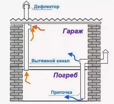Принудительная вентиляция погреба в гараже