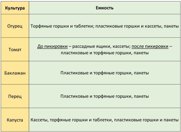 Рекомендации по выбору емкости для выращивания рассады